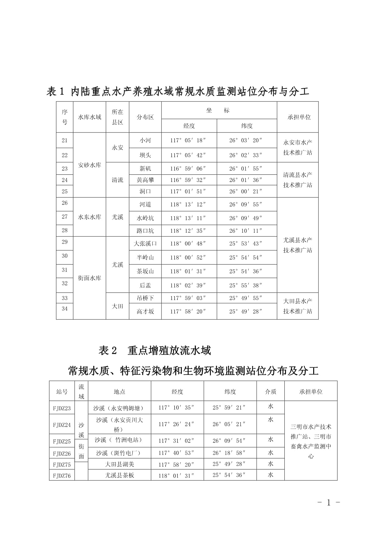 表1內(nèi)陸重點(diǎn)水產(chǎn)養(yǎng)殖水域常規(guī)水質(zhì)監(jiān)測(cè)站位分布與分工